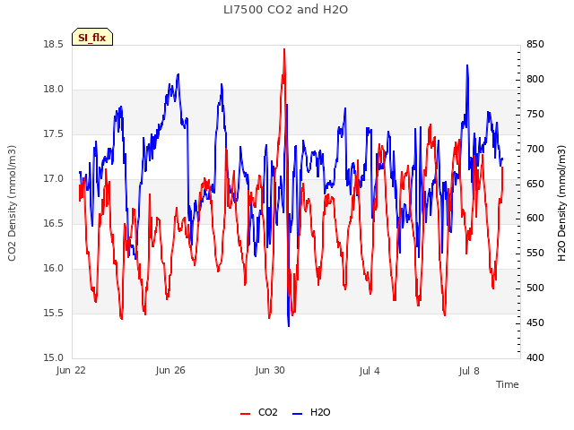 Explore the graph:LI7500 CO2 and H2O in a new window