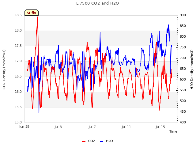 Explore the graph:LI7500 CO2 and H2O in a new window