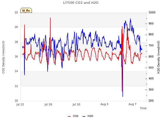Explore the graph:LI7500 CO2 and H2O in a new window