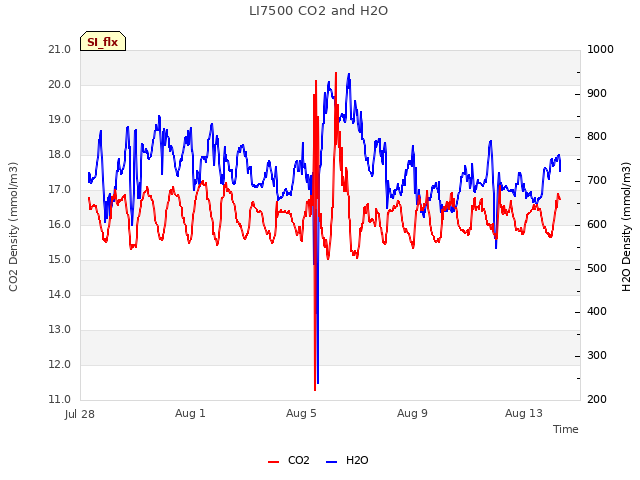 Explore the graph:LI7500 CO2 and H2O in a new window