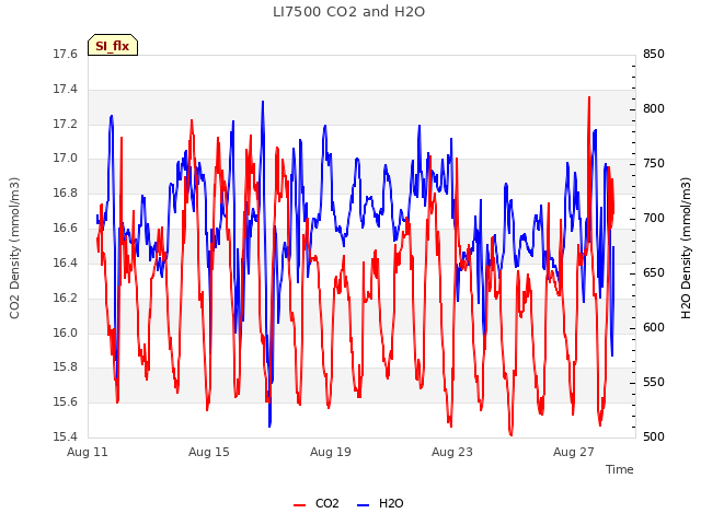 Explore the graph:LI7500 CO2 and H2O in a new window