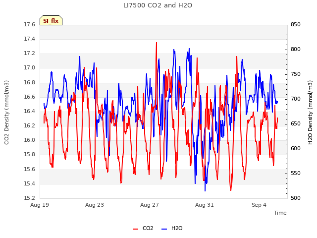 Explore the graph:LI7500 CO2 and H2O in a new window