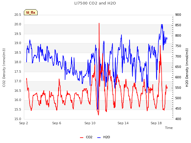 Explore the graph:LI7500 CO2 and H2O in a new window