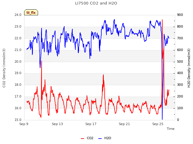 Explore the graph:LI7500 CO2 and H2O in a new window