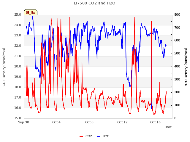 Explore the graph:LI7500 CO2 and H2O in a new window