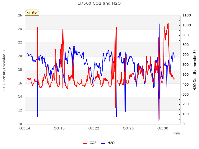 Explore the graph:LI7500 CO2 and H2O in a new window