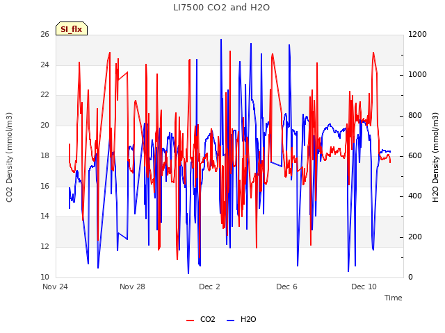 Explore the graph:LI7500 CO2 and H2O in a new window
