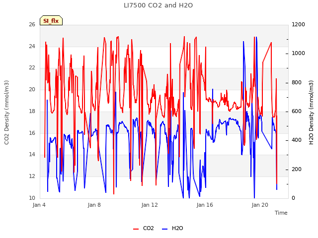 Explore the graph:LI7500 CO2 and H2O in a new window