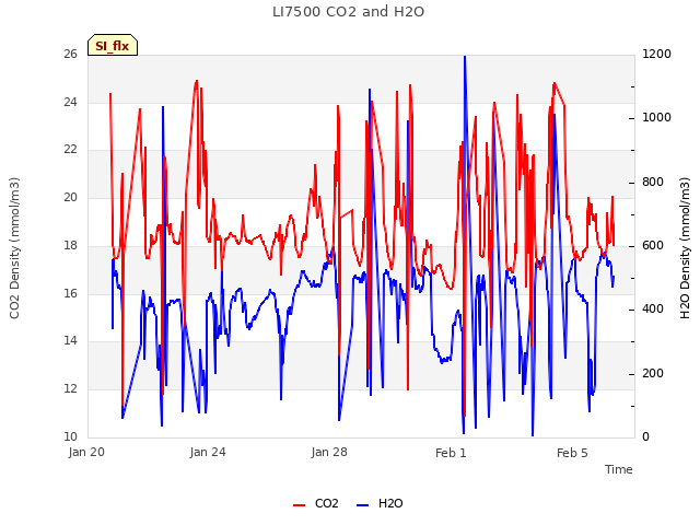 Explore the graph:LI7500 CO2 and H2O in a new window