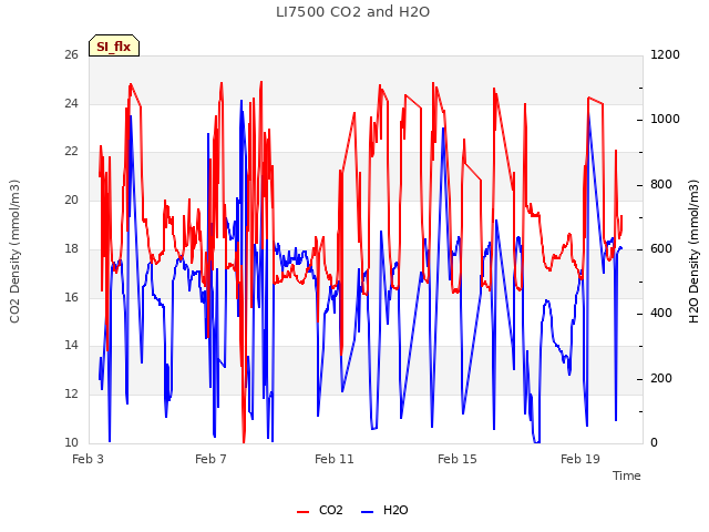 Explore the graph:LI7500 CO2 and H2O in a new window