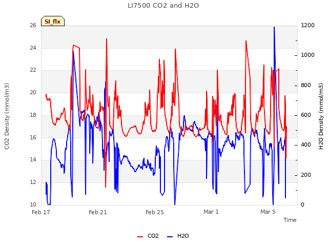 Explore the graph:LI7500 CO2 and H2O in a new window