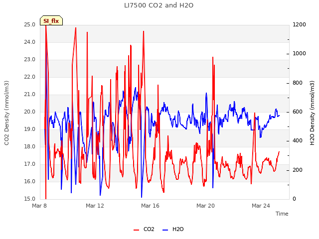 Explore the graph:LI7500 CO2 and H2O in a new window