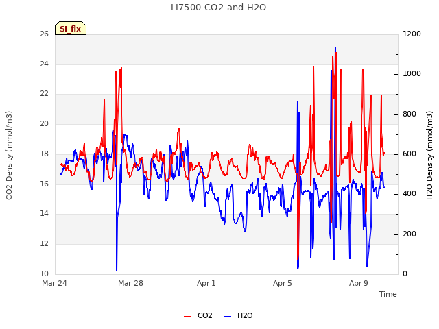 Explore the graph:LI7500 CO2 and H2O in a new window