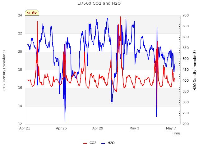 Explore the graph:LI7500 CO2 and H2O in a new window