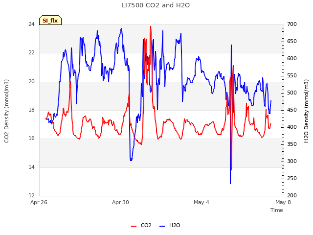 Explore the graph:LI7500 CO2 and H2O in a new window