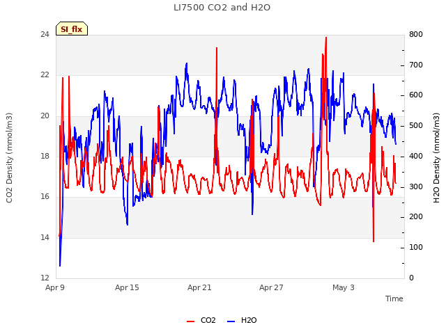 Graph showing LI7500 CO2 and H2O