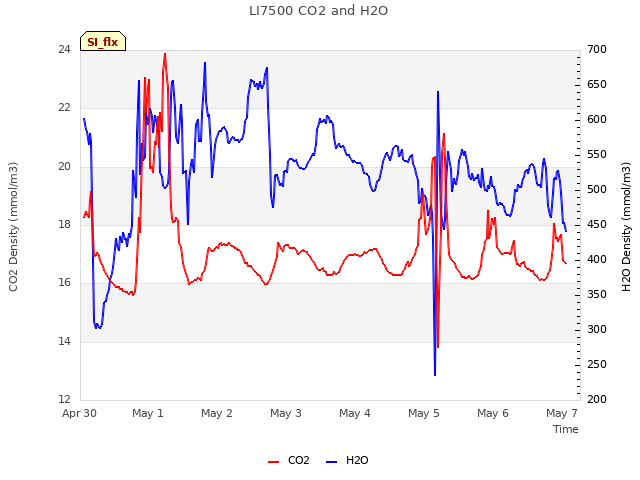 Graph showing LI7500 CO2 and H2O