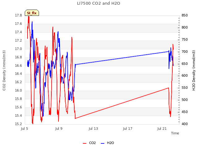 LI7500 CO2 and H2O