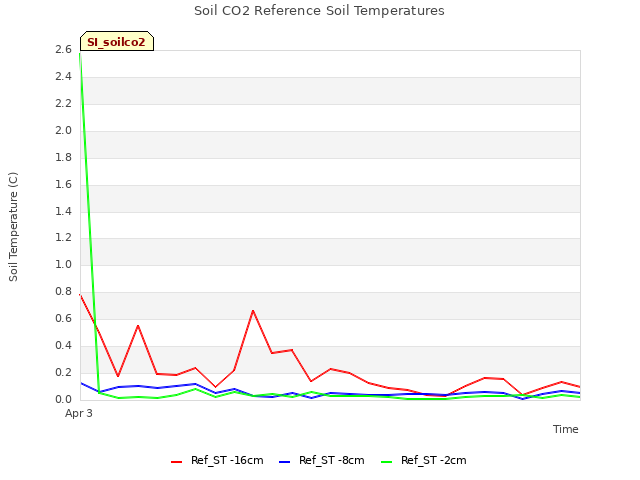 plot of Soil CO2 Reference Soil Temperatures