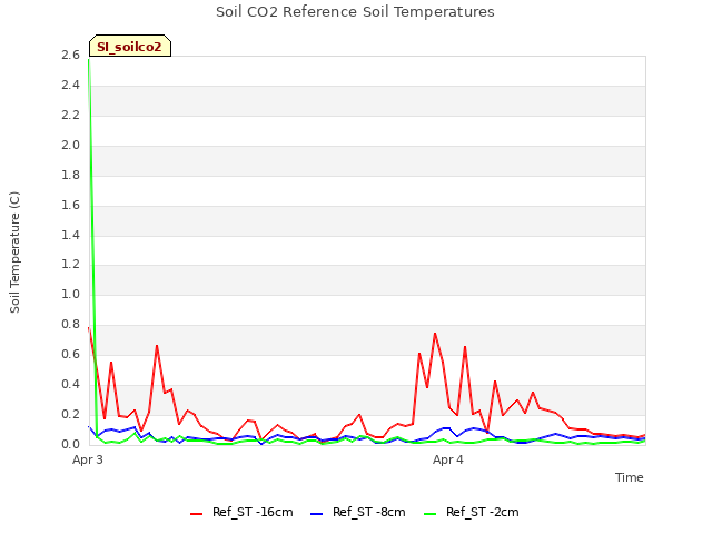 plot of Soil CO2 Reference Soil Temperatures