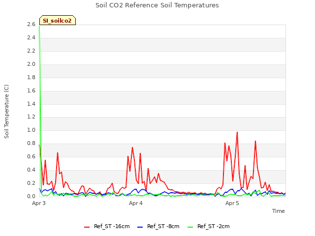 plot of Soil CO2 Reference Soil Temperatures