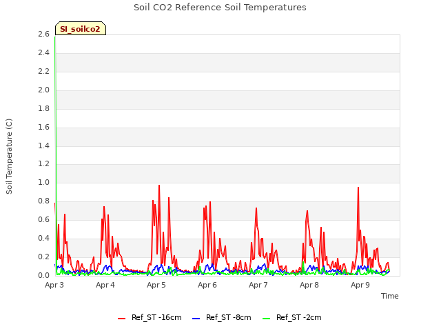 plot of Soil CO2 Reference Soil Temperatures