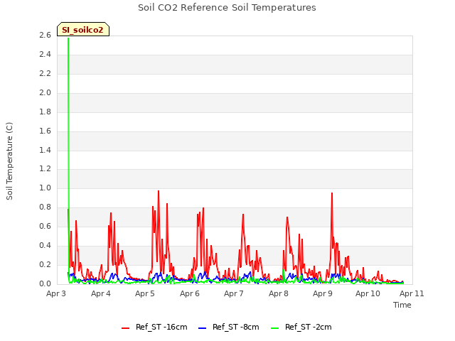 plot of Soil CO2 Reference Soil Temperatures