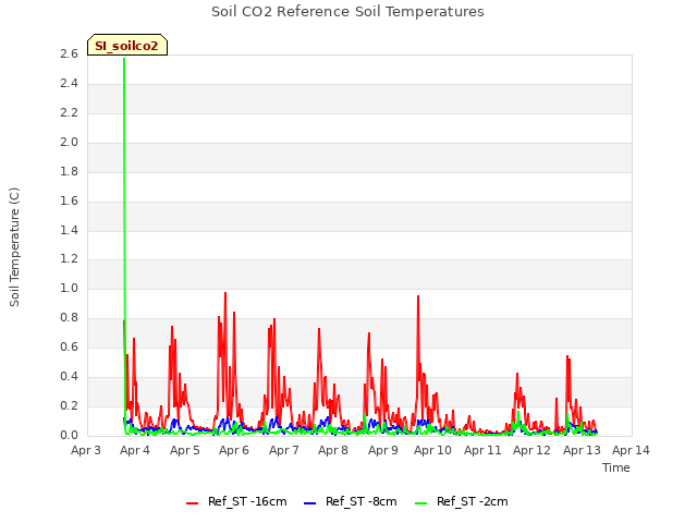 plot of Soil CO2 Reference Soil Temperatures