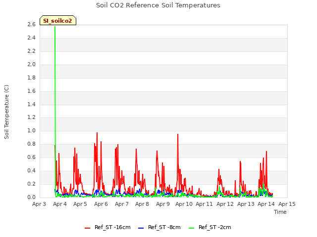 plot of Soil CO2 Reference Soil Temperatures