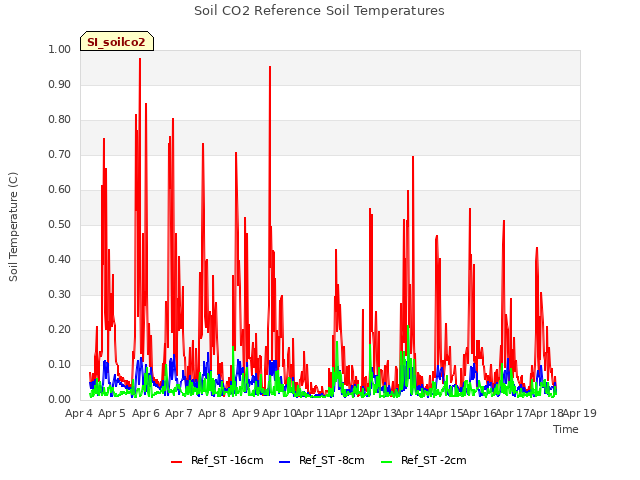 plot of Soil CO2 Reference Soil Temperatures