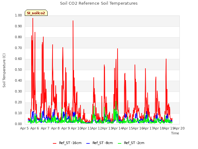 plot of Soil CO2 Reference Soil Temperatures