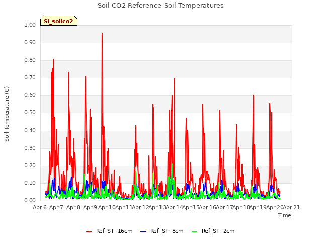 plot of Soil CO2 Reference Soil Temperatures