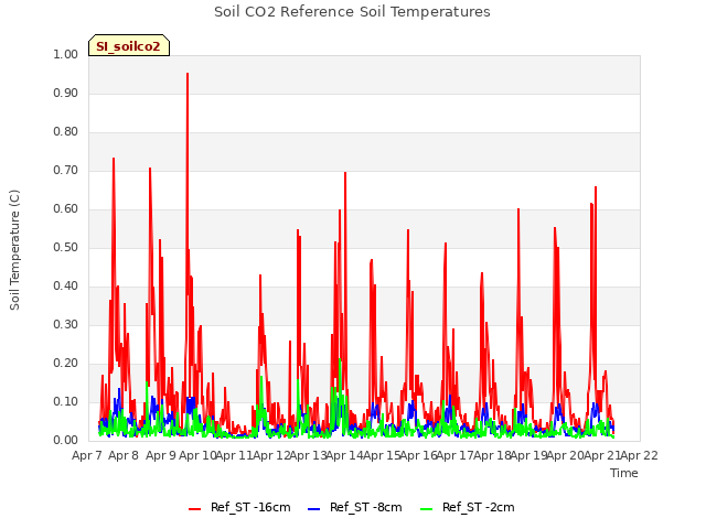 plot of Soil CO2 Reference Soil Temperatures