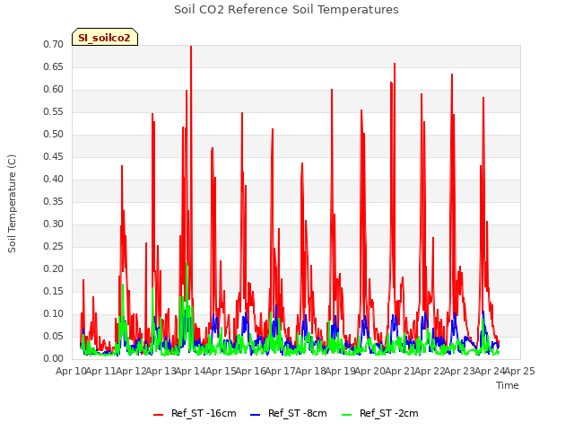 plot of Soil CO2 Reference Soil Temperatures