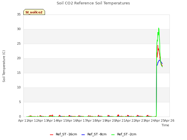 plot of Soil CO2 Reference Soil Temperatures