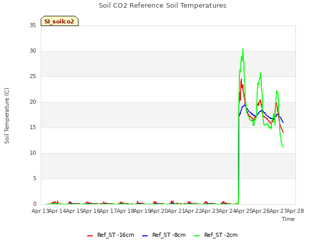 plot of Soil CO2 Reference Soil Temperatures