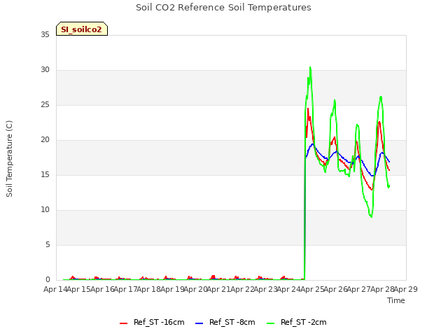 plot of Soil CO2 Reference Soil Temperatures