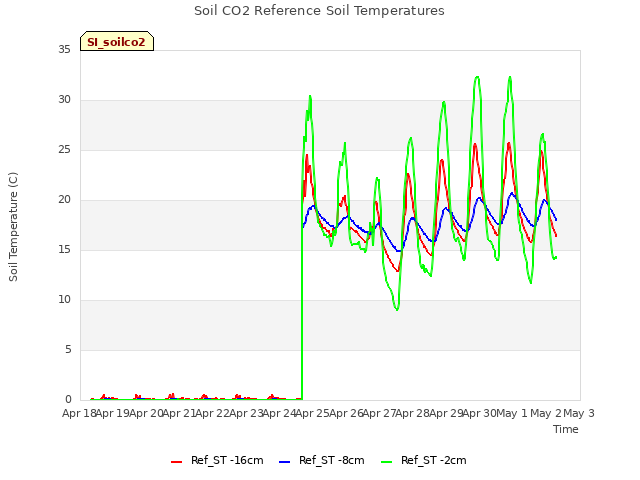 plot of Soil CO2 Reference Soil Temperatures