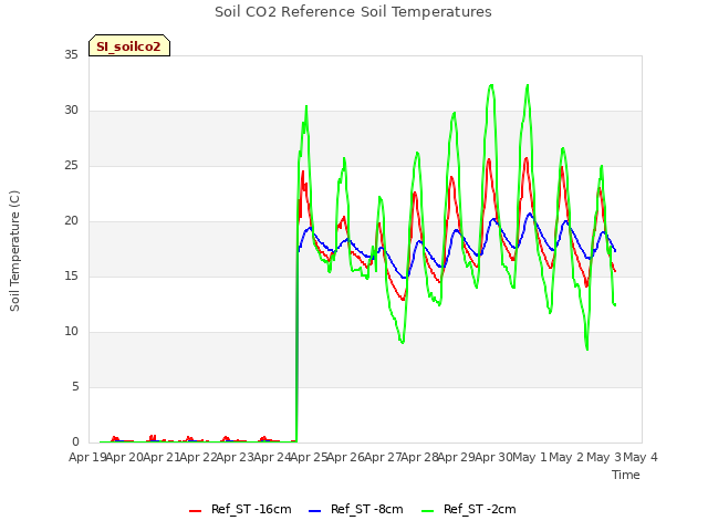 plot of Soil CO2 Reference Soil Temperatures