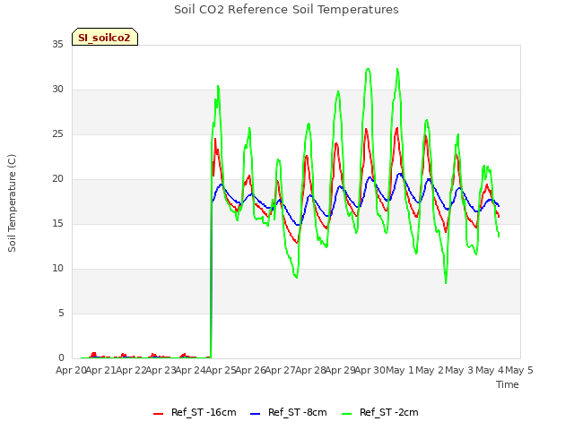 plot of Soil CO2 Reference Soil Temperatures