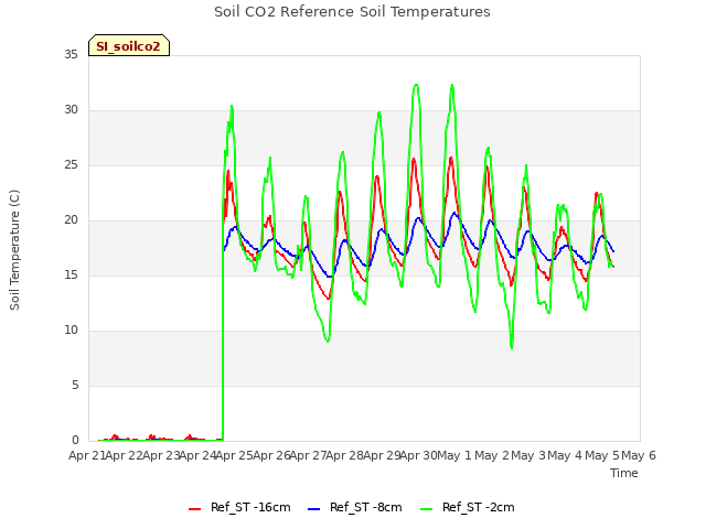 plot of Soil CO2 Reference Soil Temperatures