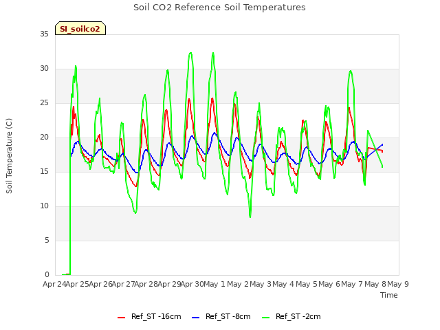 plot of Soil CO2 Reference Soil Temperatures