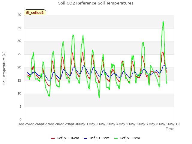 plot of Soil CO2 Reference Soil Temperatures