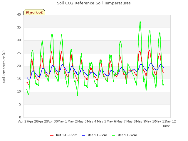 plot of Soil CO2 Reference Soil Temperatures