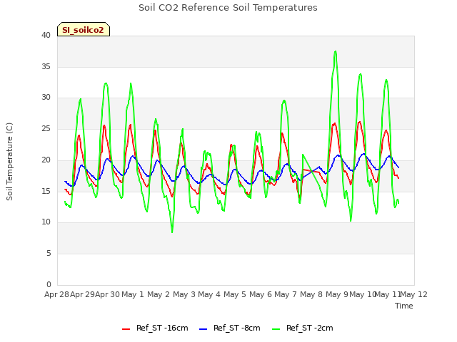 plot of Soil CO2 Reference Soil Temperatures