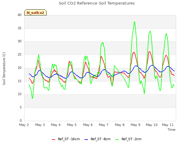 plot of Soil CO2 Reference Soil Temperatures