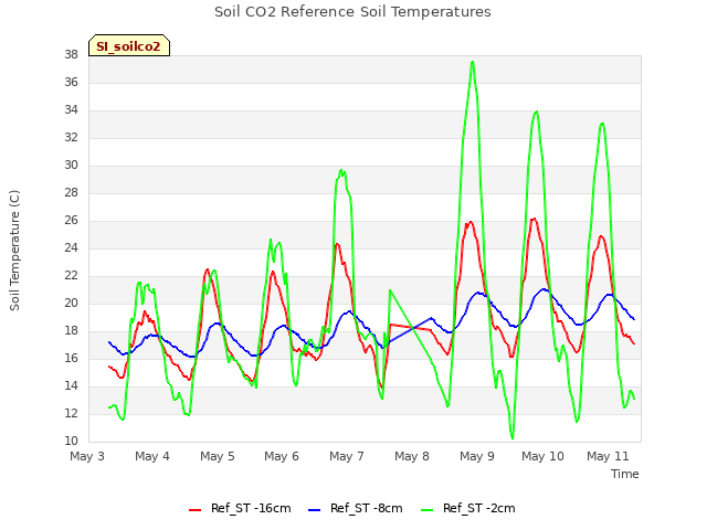 plot of Soil CO2 Reference Soil Temperatures