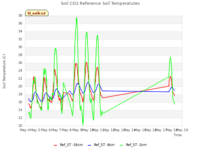 plot of Soil CO2 Reference Soil Temperatures