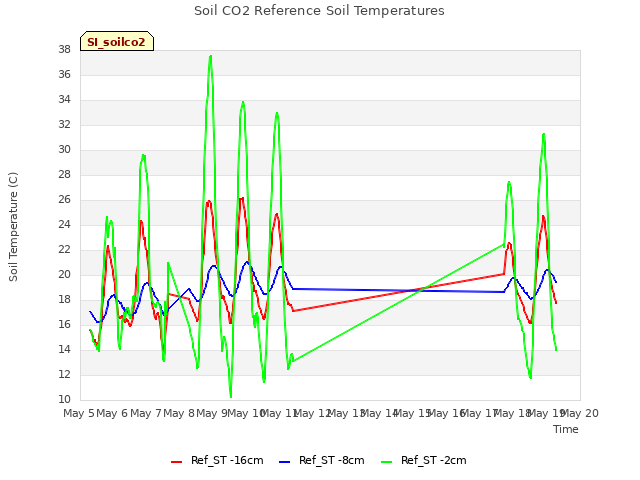 plot of Soil CO2 Reference Soil Temperatures