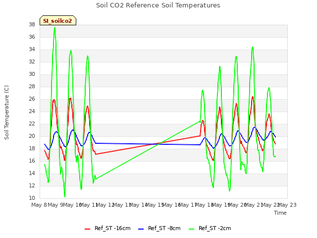 plot of Soil CO2 Reference Soil Temperatures